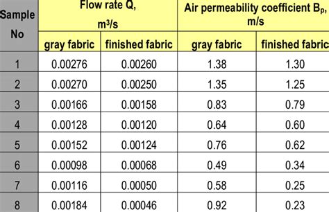 fabric air permeability